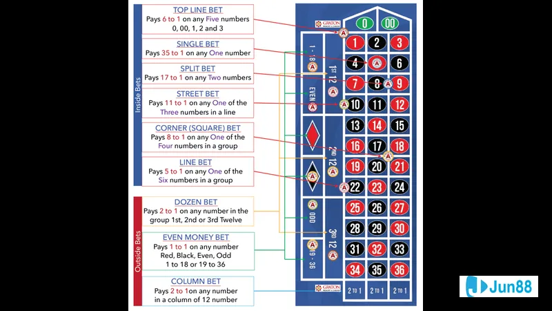 Cấu tạo bàn Roulette Cấu tạo bàn Roulette